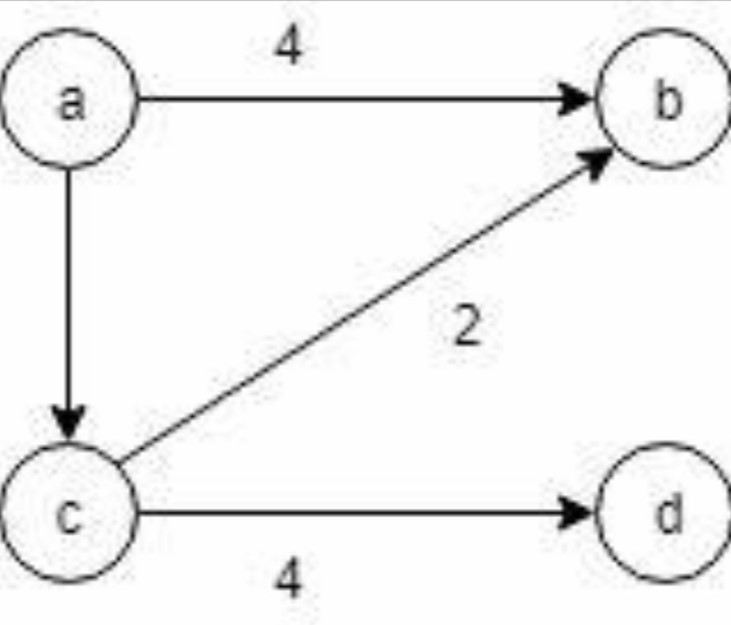 a simple example of a directed graph